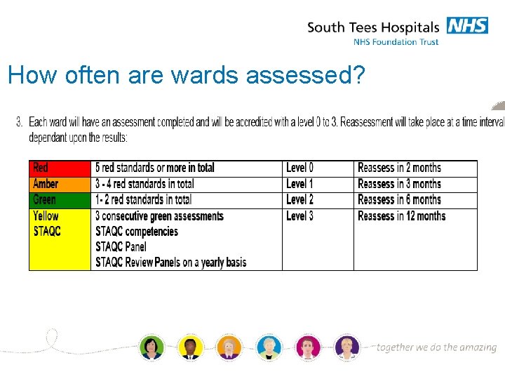 How often are wards assessed? 