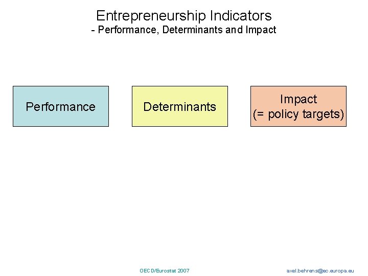 Entrepreneurship Indicators - Performance, Determinants and Impact Performance Determinants OECD/Eurostat 2007 Impact (= policy