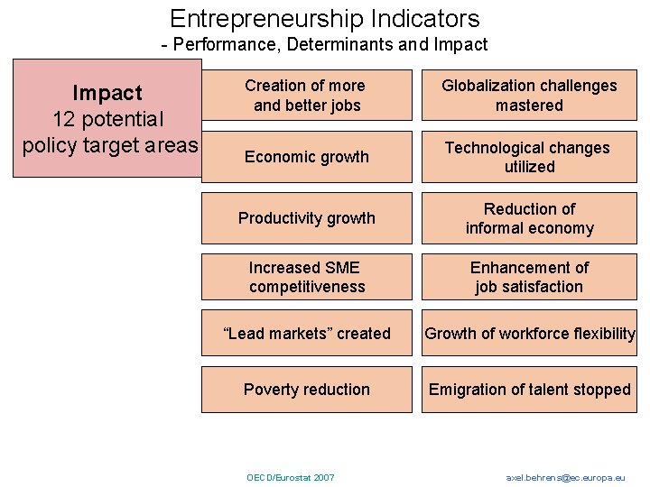 Entrepreneurship Indicators - Performance, Determinants and Impact 12 potential policy target areas Creation of