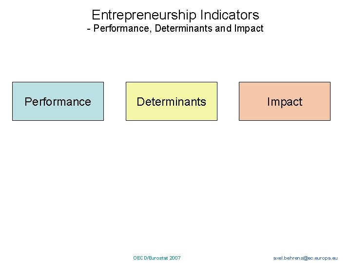 Entrepreneurship Indicators - Performance, Determinants and Impact Performance Determinants OECD/Eurostat 2007 Impact axel. behrens@ec.