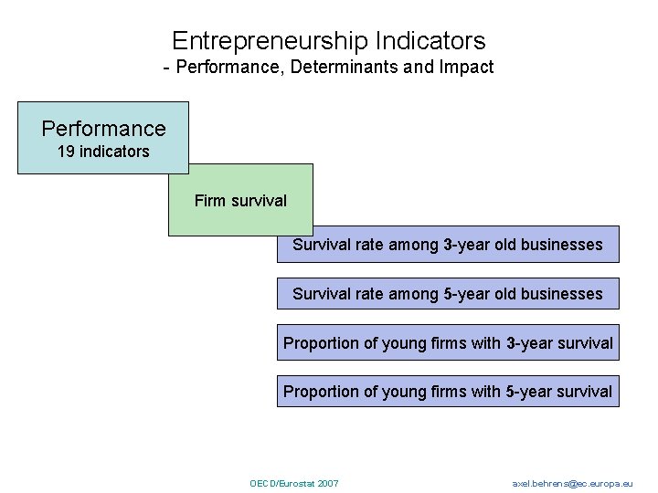 Entrepreneurship Indicators - Performance, Determinants and Impact Performance 19 indicators Firm survival Survival rate