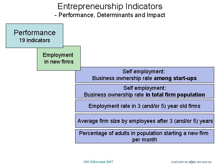 Entrepreneurship Indicators - Performance, Determinants and Impact Performance 19 indicators Employment in new firms Entrepreneurship Indicators - Performance, Determinants and Impact Performance 19 indicators Employment in new firms