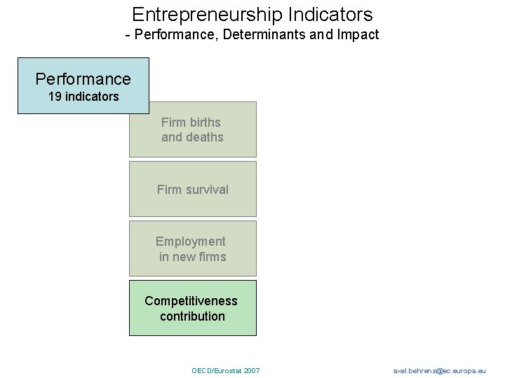 Entrepreneurship Indicators - Performance, Determinants and Impact Performance 19 indicators Firm births and deaths