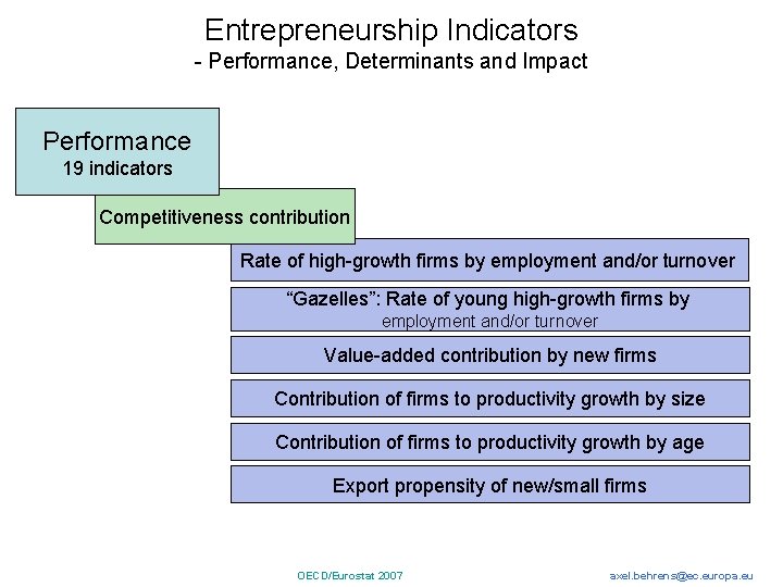 Entrepreneurship Indicators - Performance, Determinants and Impact Performance 19 indicators Competitiveness contribution Rate of