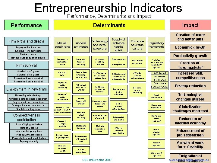 Entrepreneurship Indicators Performance, Determinants and Impact Performance Firm births and deaths Employer firm birth