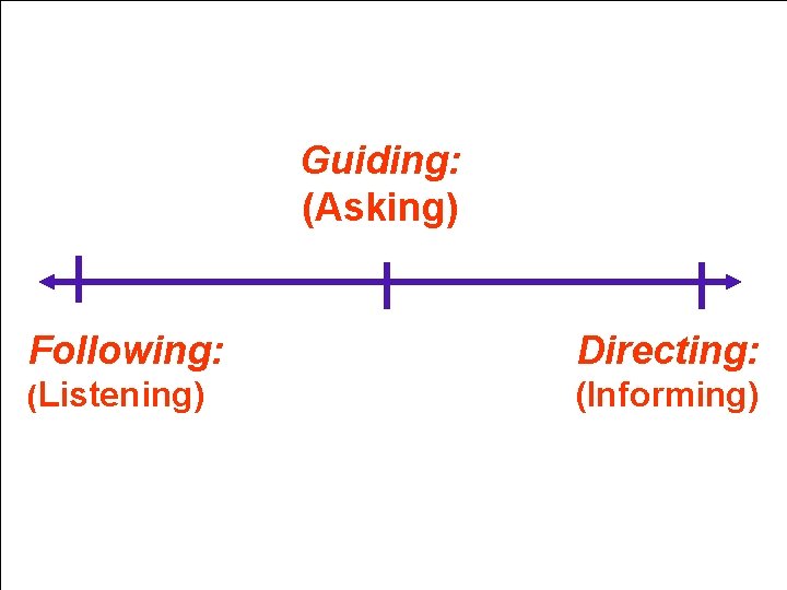 Guiding: (Asking) Following: Directing: (Listening) (Informing) 14 