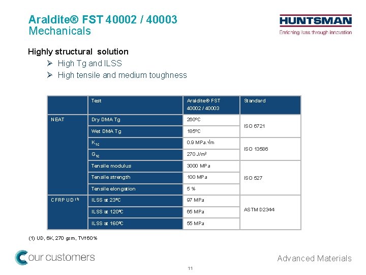 Araldite® FST 40002 / 40003 Mechanicals Highly structural solution Ø High Tg and ILSS