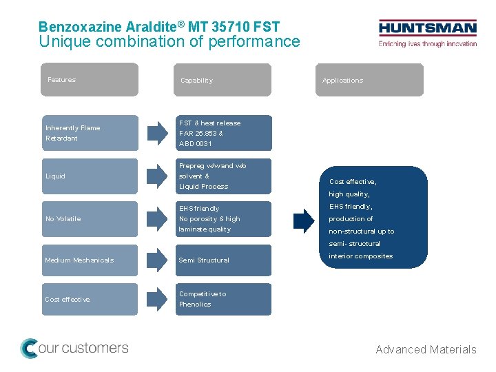 Benzoxazine Araldite® MT 35710 FST Unique combination of performance Features Capability Inherently Flame Retardant