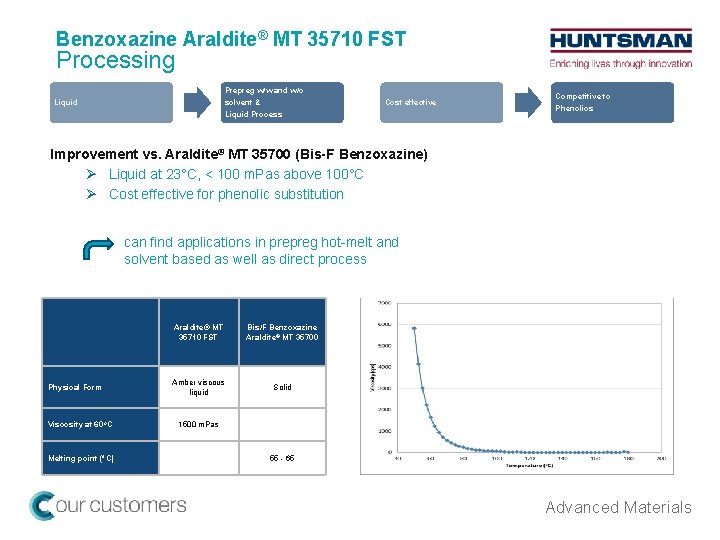 Benzoxazine Araldite® MT 35710 FST Processing Prepreg w/w and w/o solvent & Liquid Cost