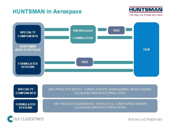 HUNTSMAN in Aerospace SPECIALTY COMPONENTS PREPREGGER FORMULATOR HUNTSMAN AERO PORTFOLIO FORMULATED SYSTEMS TIER OEM