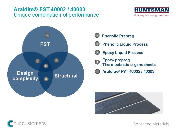 Araldite® FST 40002 / 40003 Unique combination of performance 1 FST 4 2 1