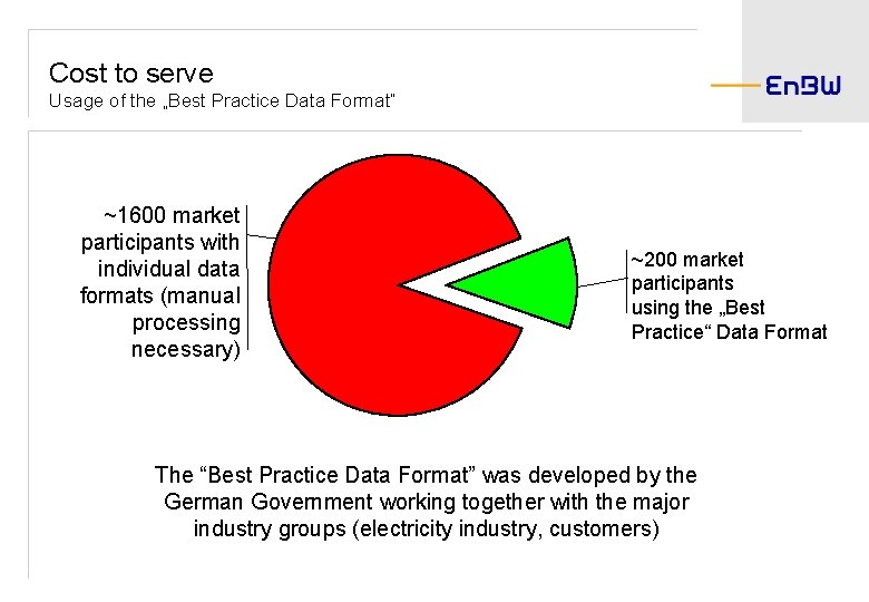 Cost to serve Usage of the „Best Practice Data Format“ ~1600 market participants with
