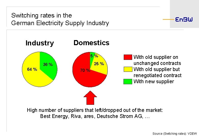 Switching rates in the German Electricity Supply Industry Domestics 5% 25 % 36 %