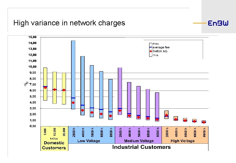 High variance in network charges 