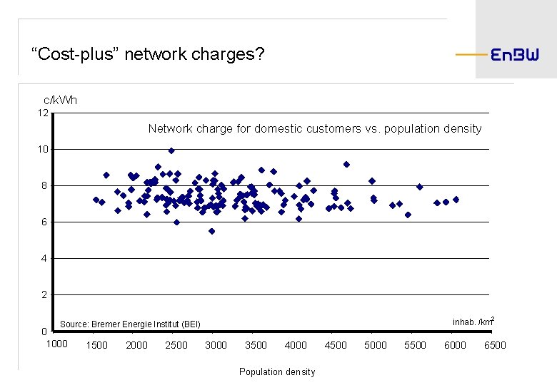 “Cost-plus” network charges? c/k. Wh 12 Network charge for domestic customers vs. population density