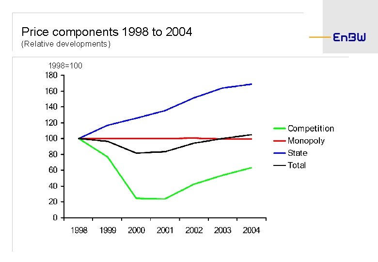 Price components 1998 to 2004 (Relative developments) 1998=100 