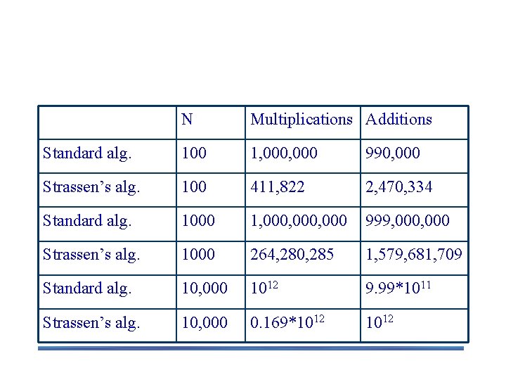 Standard vs Strassen: Practical N Multiplications Additions Standard alg. 100 1, 000 990, 000 Standard vs Strassen: Practical N Multiplications Additions Standard alg. 100 1, 000 990, 000