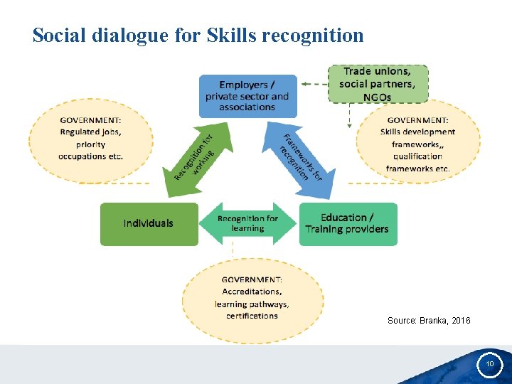 Social dialogue for Skills recognition Source: Branka, 2016 10 