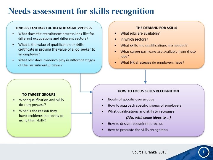 Needs assessment for skills recognition Source: Branka, 2016 8 