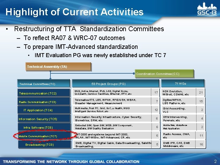 Highlight of Current Activities • Restructuring of TTA Standardization Committees – To reflect RA