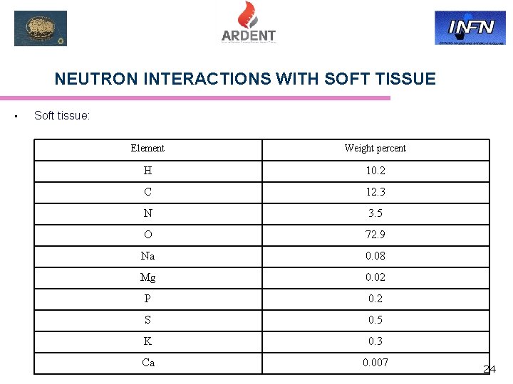 NEUTRON INTERACTIONS WITH SOFT TISSUE • Soft tissue: Element Weight percent H 10. 2