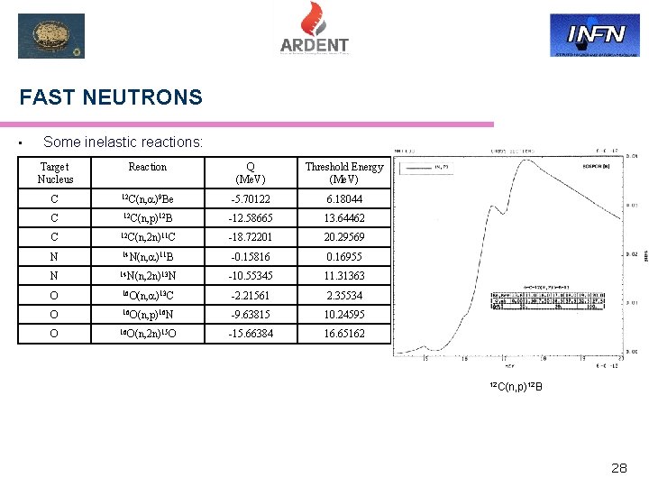 FAST NEUTRONS • Some inelastic reactions: Target Nucleus Reaction Q (Me. V) Threshold Energy