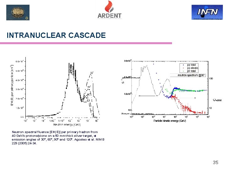 INTRANUCLEAR CASCADE Neutron spectral fluence [EΦ(E)] per primary hadron from 40 Ge. V/c protons/pions