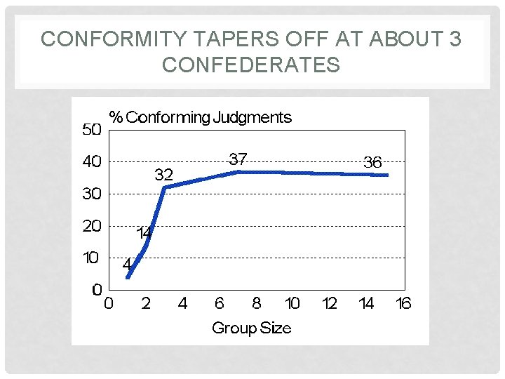 CONFORMITY TAPERS OFF AT ABOUT 3 CONFEDERATES 