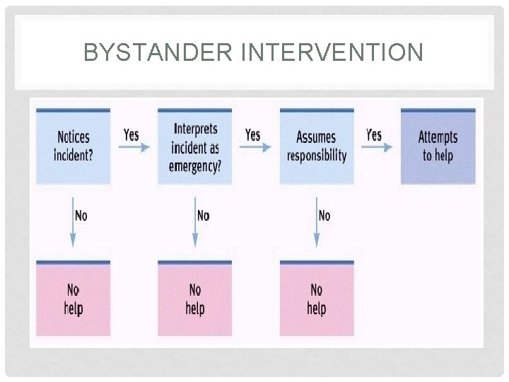 BYSTANDER INTERVENTION 