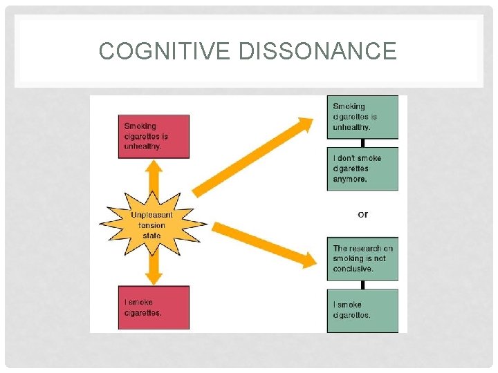 COGNITIVE DISSONANCE 