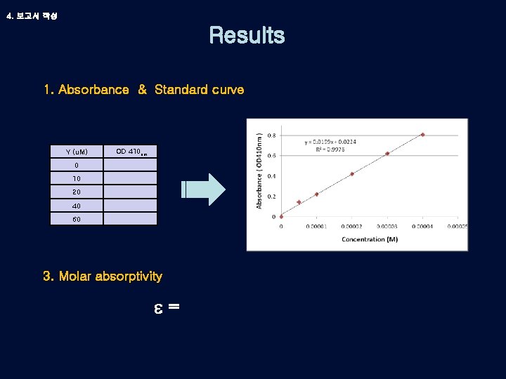 4. 보고서 작성 Results 1. Absorbance & Standard curve Y (u. M) OD 410