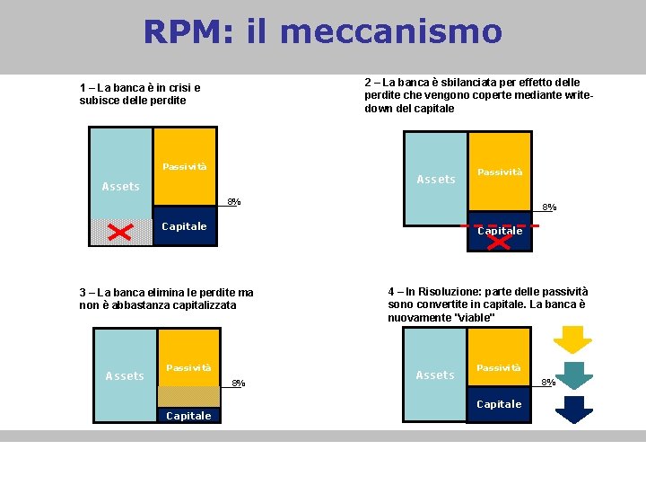 RPM: il meccanismo 2 – La banca è sbilanciata per effetto delle perdite che