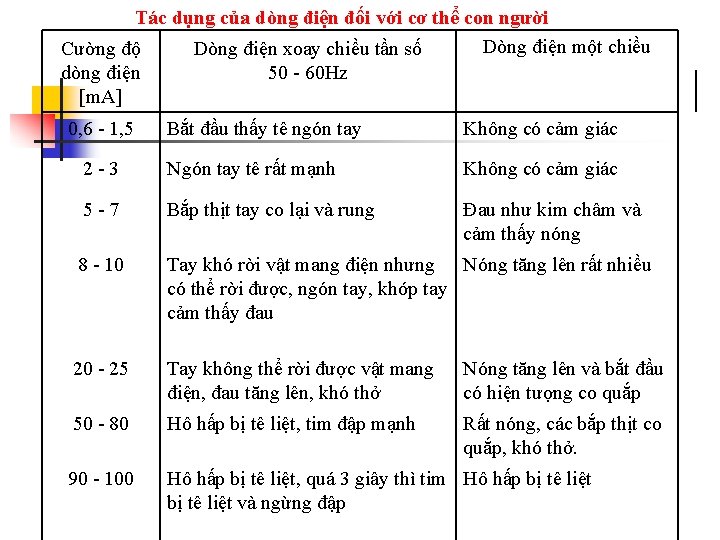 Tác dụng của dòng điện đối với cơ thể con người Dòng điện một