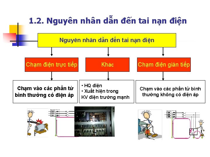 1. 2. Nguyên nhân dẫn đến tai nạn điện Chạm điện trực tiếp Chạm