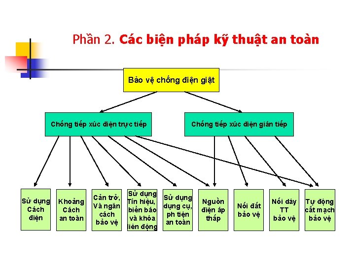 Phần 2. Các biện pháp kỹ thuật an toàn Bảo vệ chống điện giật