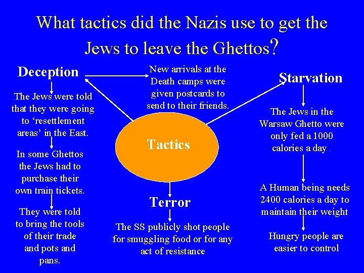 What tactics did the Nazis use to get the Jews to leave the Ghettos?