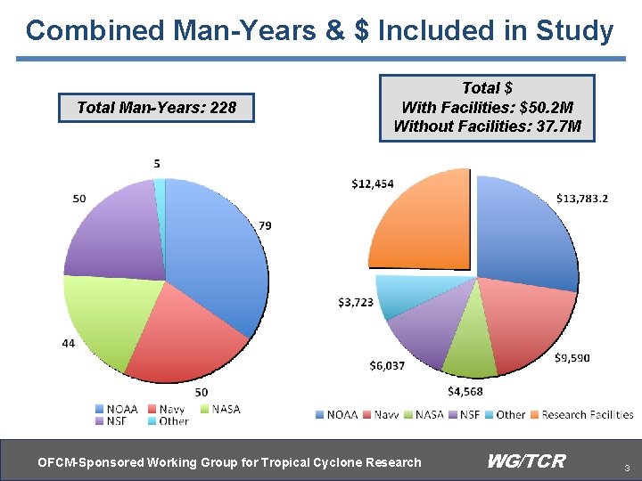 Combined Man-Years & $ Included in Study Total Man-Years: 228 Total $ With Facilities: