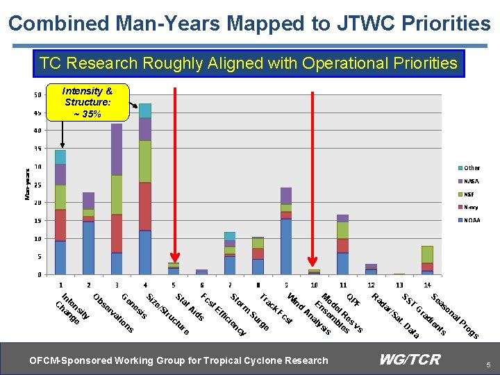Combined Man-Years Mapped to JTWC Priorities TC Research Roughly Aligned with Operational Priorities Intensity