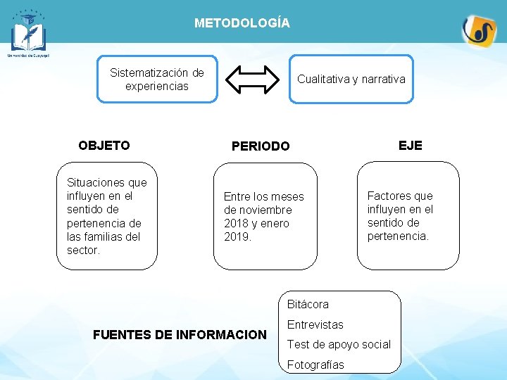 METODOLOGÍA Sistematización de experiencias Cualitativa y narrativa OBJETO PERIODO Situaciones que influyen en el