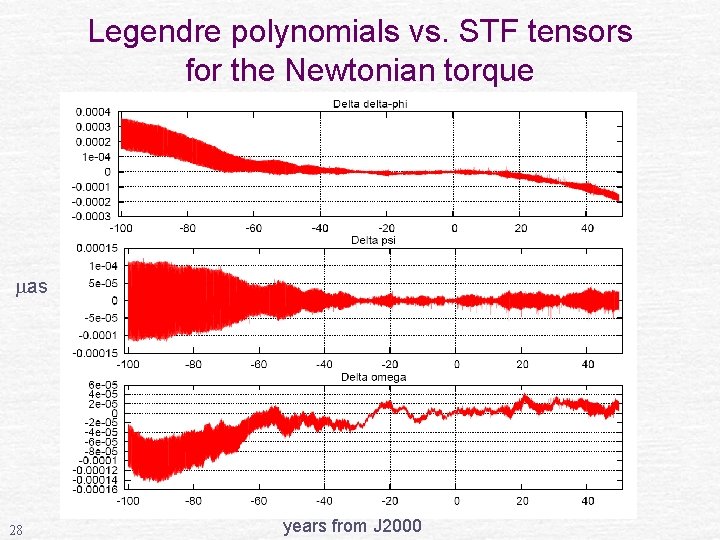 Legendre polynomials vs. STF tensors for the Newtonian torque as 28 years from J