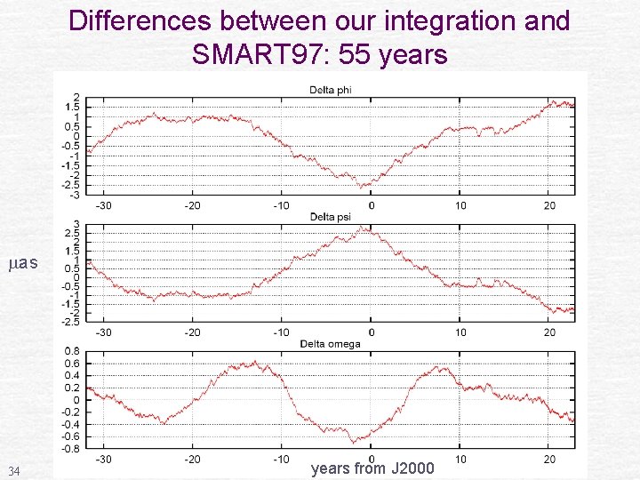 Differences between our integration and SMART 97: 55 years as 34 years from J