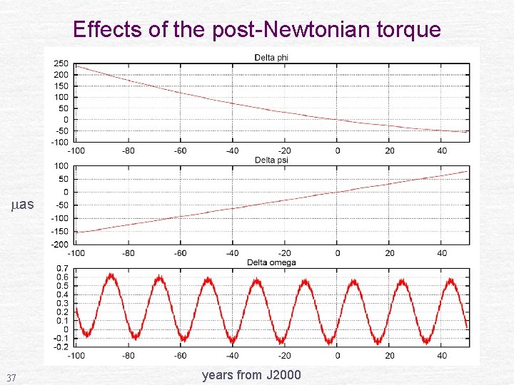 Effects of the post-Newtonian torque as 37 years from J 2000 