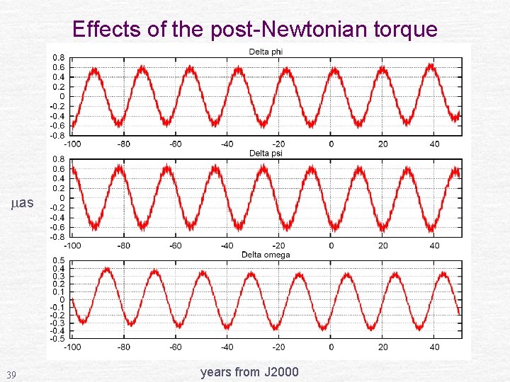 Effects of the post-Newtonian torque as 39 years from J 2000 