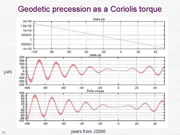 Geodetic precession as a Coriolis torque as 41 years from J 2000 