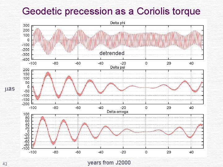 Geodetic precession as a Coriolis torque detrended as 42 years from J 2000 