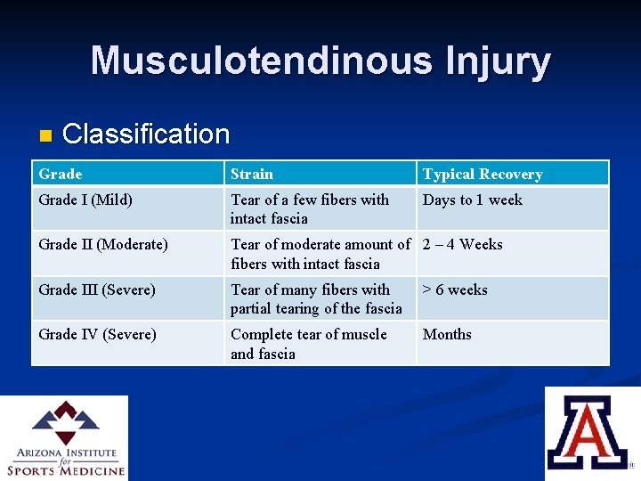 Musculotendinous Injury n Classification Grade Strain Typical Recovery Grade I (Mild) Tear of a
