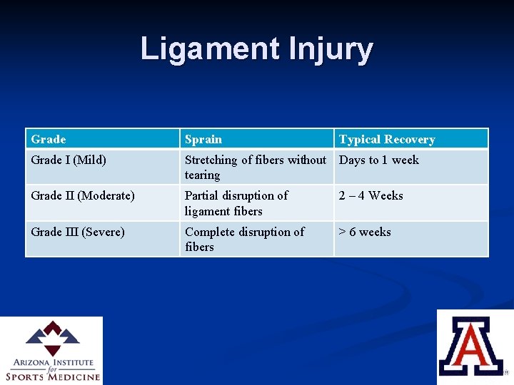 Ligament Injury Grade Sprain Typical Recovery Grade I (Mild) Stretching of fibers without Days