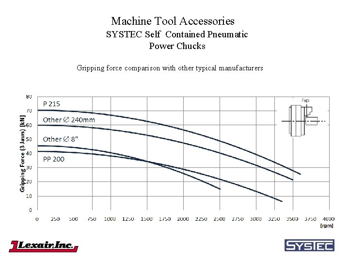 Machine Tool Accessories SYSTEC Self Contained Pneumatic Power Chucks Gripping force comparison with other