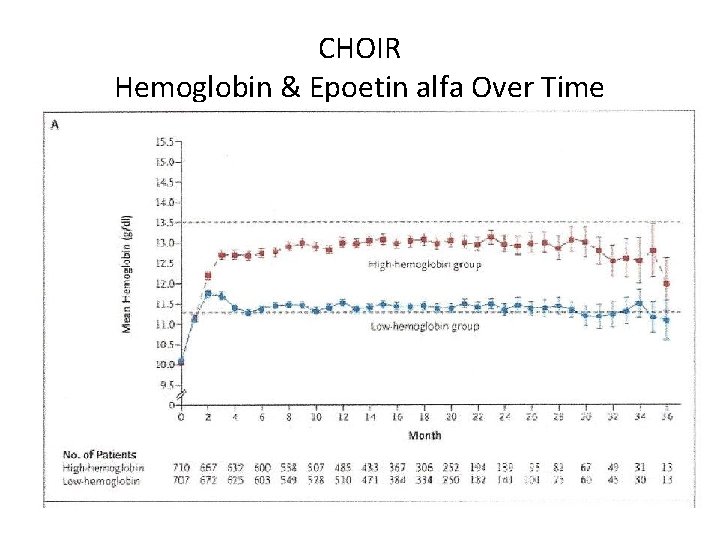 CHOIR Hemoglobin & Epoetin alfa Over Time 