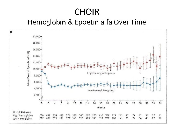 CHOIR Hemoglobin & Epoetin alfa Over Time 